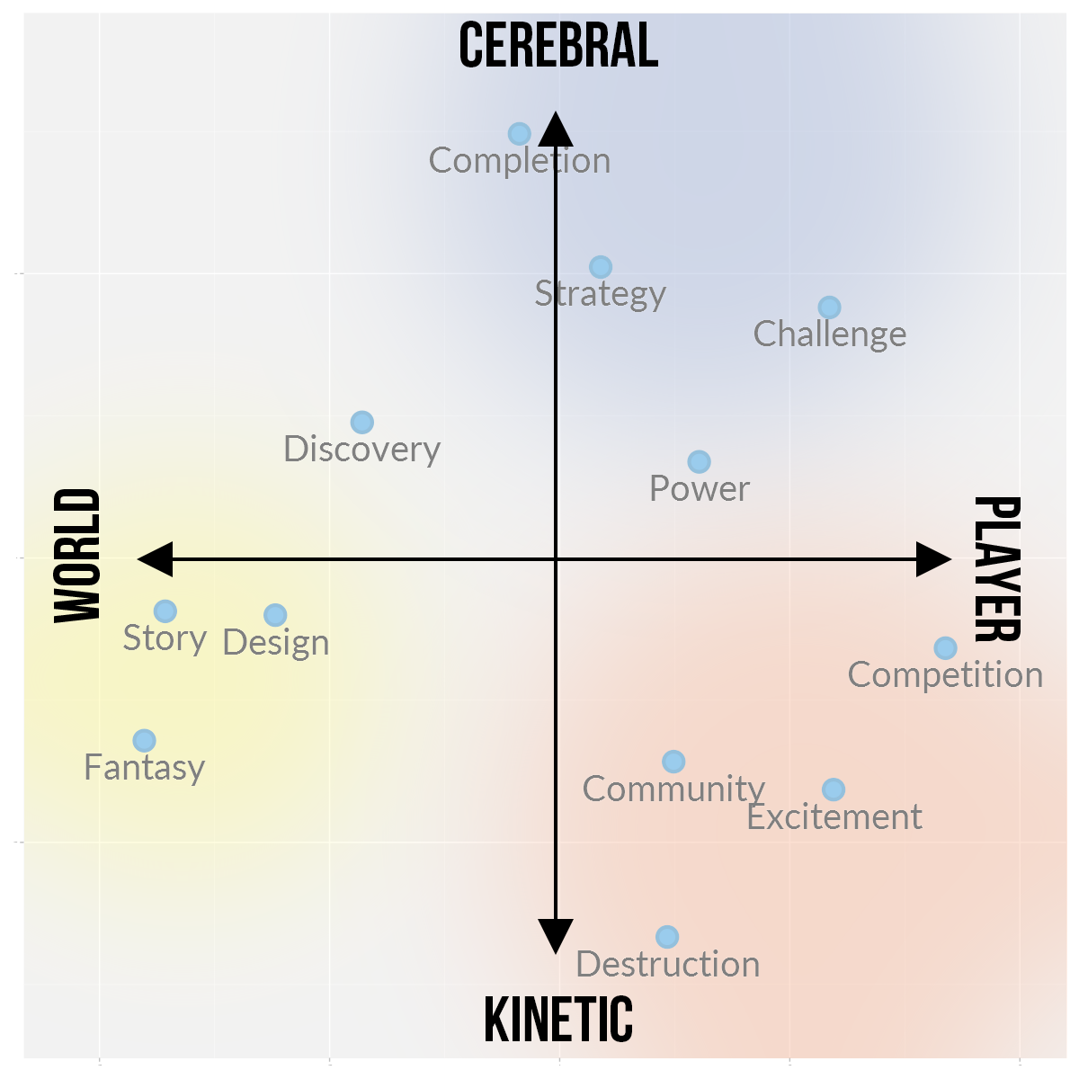 Quantic Foundry's motivation map with the axes World to Player and Cerebral to Kinetic